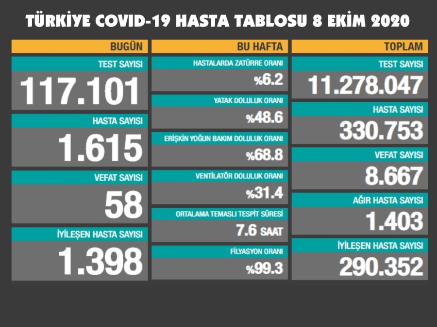 Koronavirüs bugün 58 can aldı 1615 yeni vaka tespit edildi