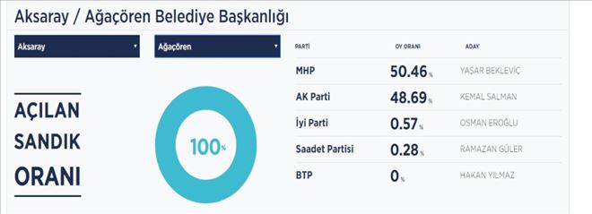 Aksaray´da Zafer Ak Parti´nin;Evren Dinçer Kazandı