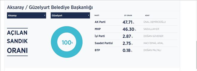 Aksaray´da Zafer Ak Parti´nin;Evren Dinçer Kazandı