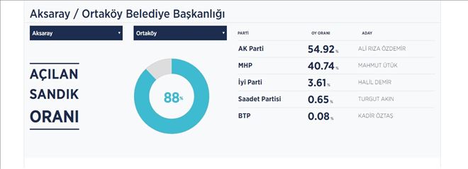 Aksaray´da Zafer Ak Parti´nin;Evren Dinçer Kazandı