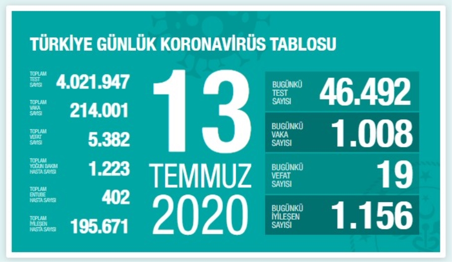 Bugün Koronavirüs'den 19 Vatandaşımızı Daha Kaybettik