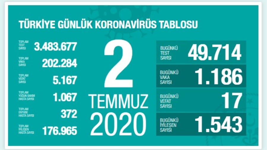 Türkiye'de vaka sayıları düne göre azaldı.