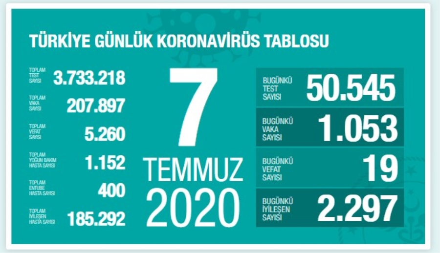 Koronavirüs'ten Bugünde 19 Kişi Hayatını Kaybetti