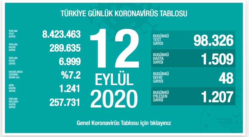 Bugün Vaka Sayısı ve Ölü Sayısı Düşüşe Geçti