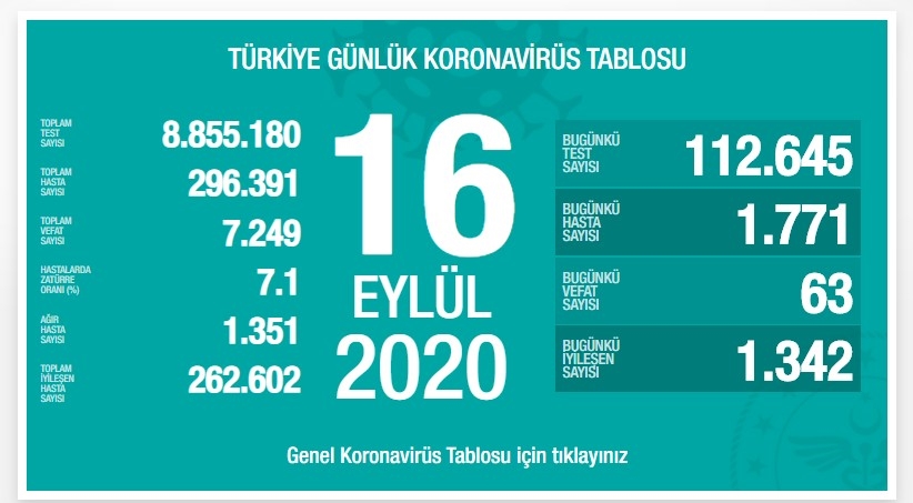 Her Geçen Gün Türkiyede Vaka Sayısı Artıyor