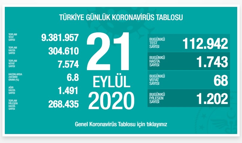 Türkiye'de son 24 saat'te 1743 yeni vaka olurken 68 kişide hayatını kaybetti