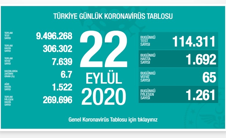 Bugün koronadan 65 can kaybı, 1692 yeni vaka tespit edildi