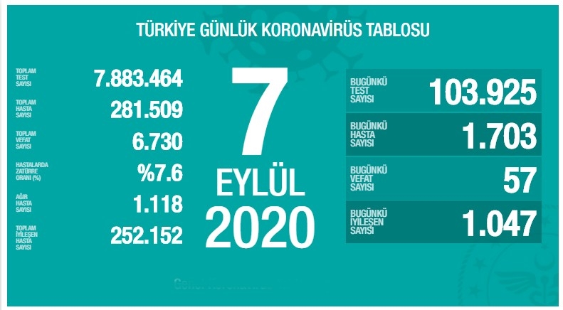 Türkiye'de 7 Eylül günü koronavirüs nedeniyle 57 kişi vefat etti, 1703 vaka tespit edildi