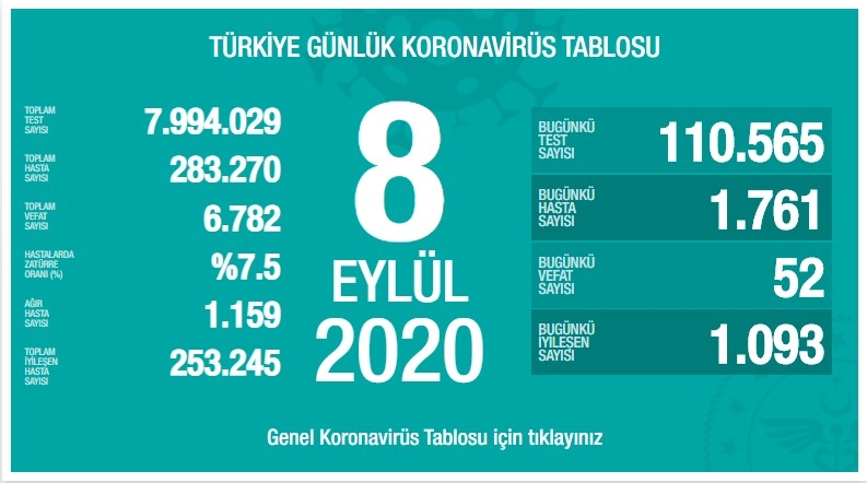 Korona'dan Dün'e Göre Ölü Sayısı Azaldı Vaka Sayısı Arttı