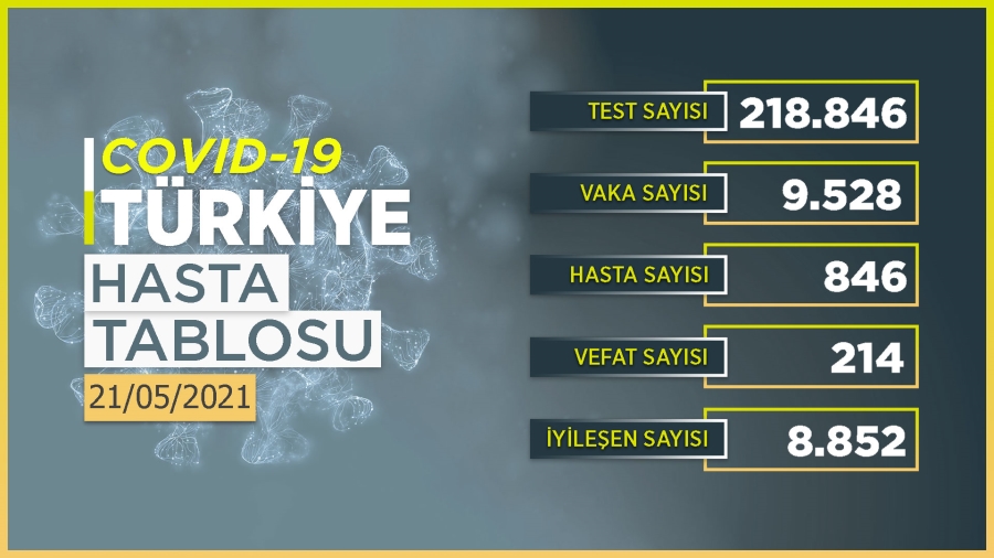 Bugün 9 bin 528 kişinin COVID-19 testi pozitif çıktı, 214 kişi hayatını kaybetti.