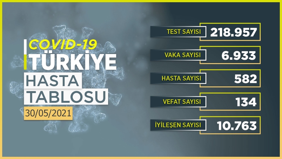 Bugün 6 bin 933 kişinin COVID-19 testi pozitif çıktı, 134 kişi hayatını kaybetti.