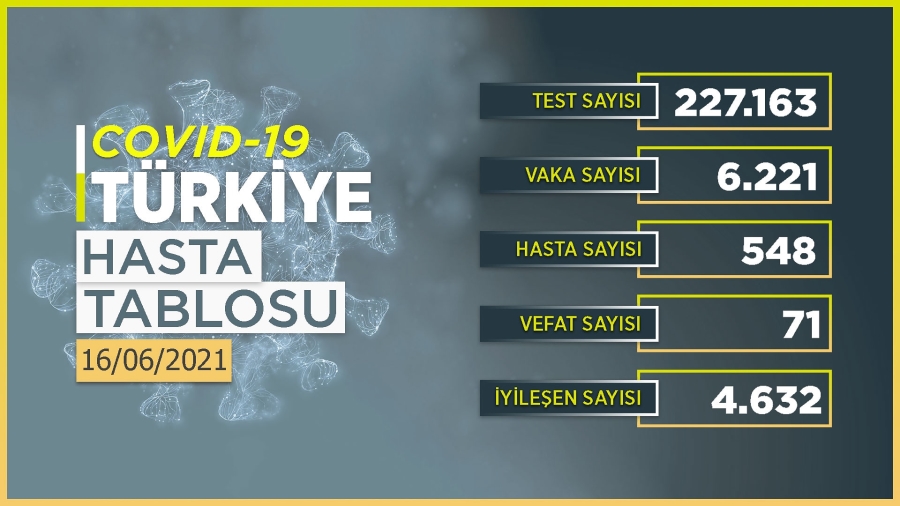 Bugün 6 bin 221 kişinin COVID-19 testi pozitif çıktı, 71 kişi hayatını kaybetti