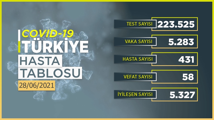 Bugün 5 bin 283 kişinin COVID-19 testi pozitif çıktı, 58 kişi hayatını kaybetti.