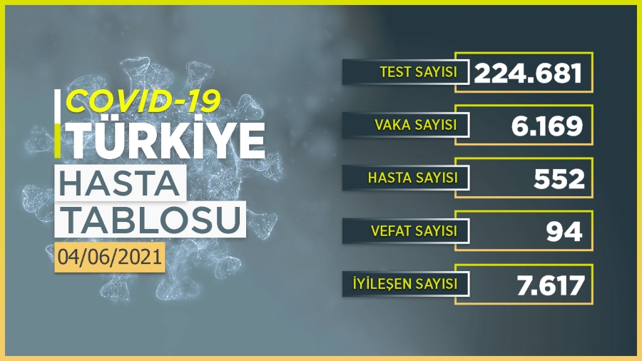 Bugün 6 bin 169 kişinin COVID-19 testi pozitif çıktı, 94 kişi hayatını kaybetti