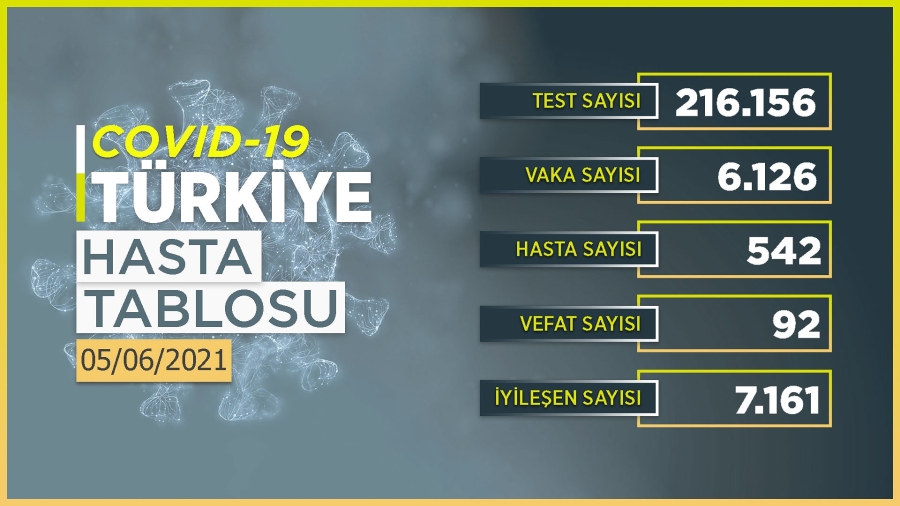 Bugün 6 bin 126 kişinin COVID-19 testi pozitif çıktı, 92 kişi hayatını kaybetti